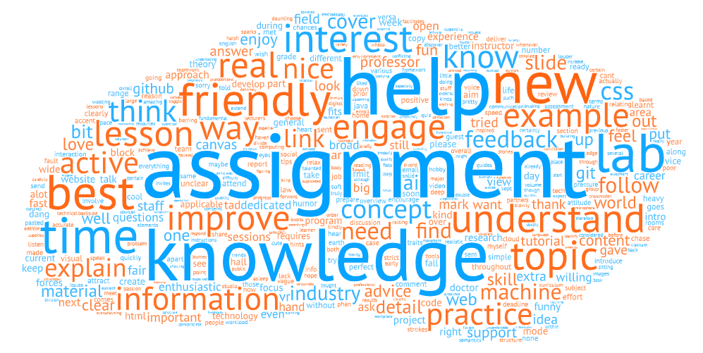 A word cloud of qualitative feedback from my students
